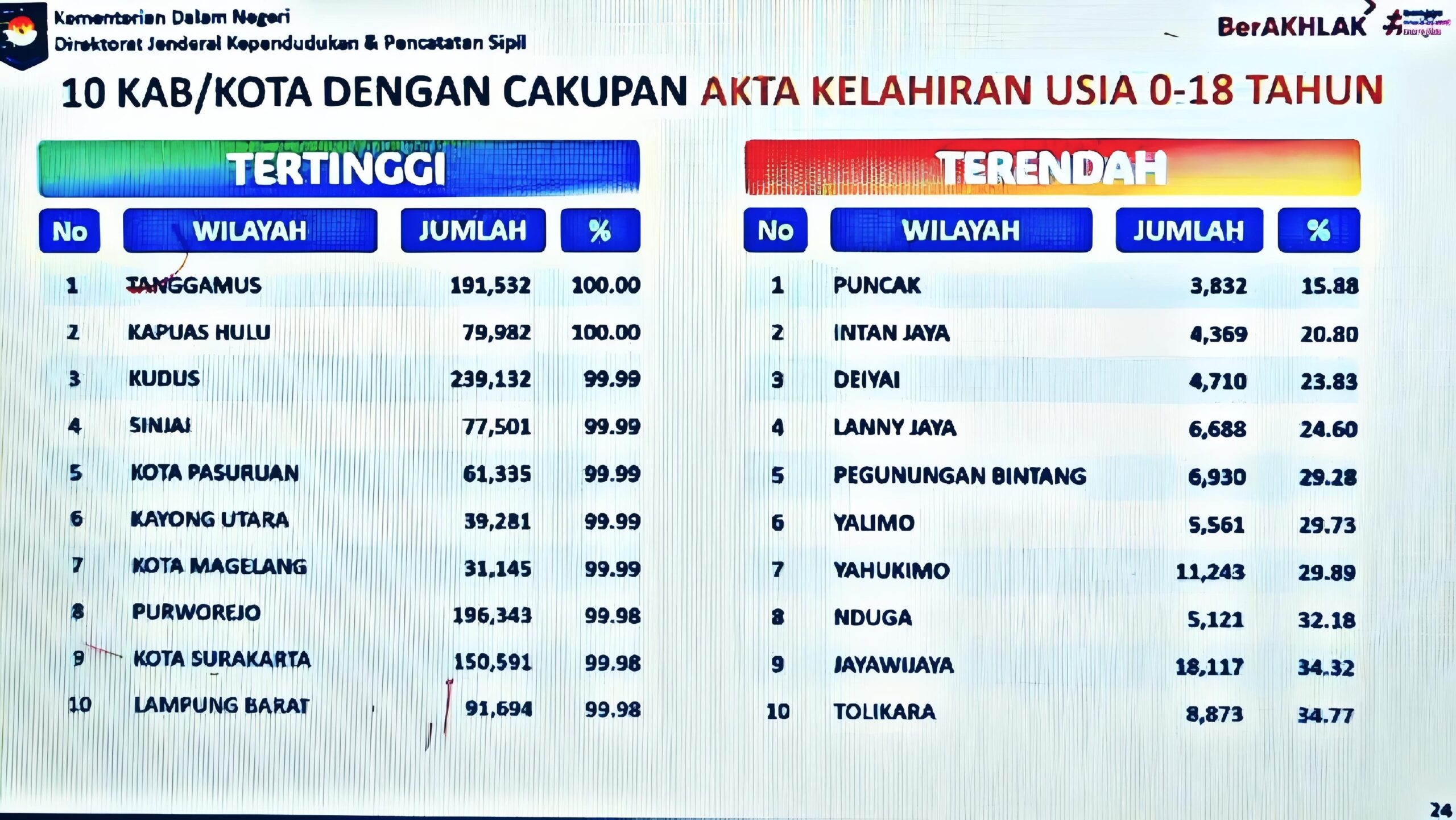 Disdukcapil Kabupaten Tanggamus Raih Prestasi Gemilang dalam Cakupan Kepemilikan Akta Kelahiran