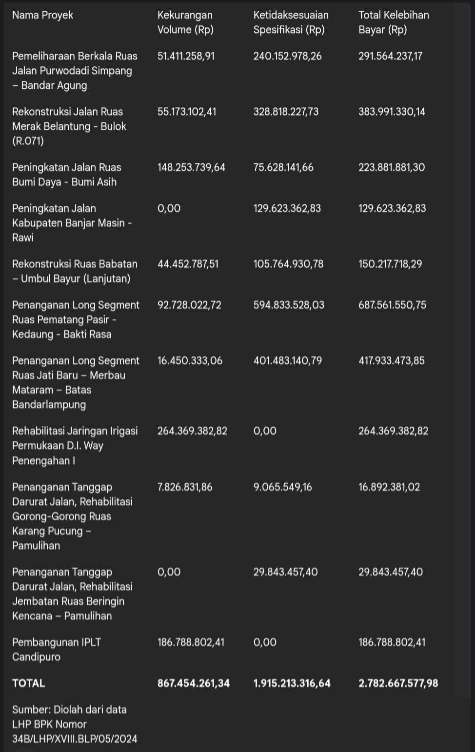 Analisis Mendalam Korupsi Sistemik, Jaringan Kekuasaan, dan Proyek Infrastruktur Bermasalah