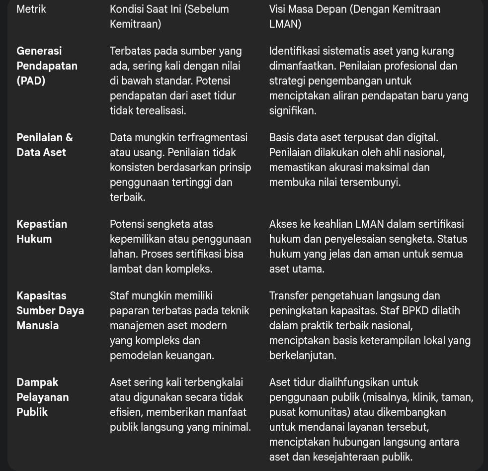 BPKAD Lampung Tengah Gandeng LMAN Hidupkan Aset Tidur, Buka Jalan Menuju Era Baru Tata Kelola Profesional