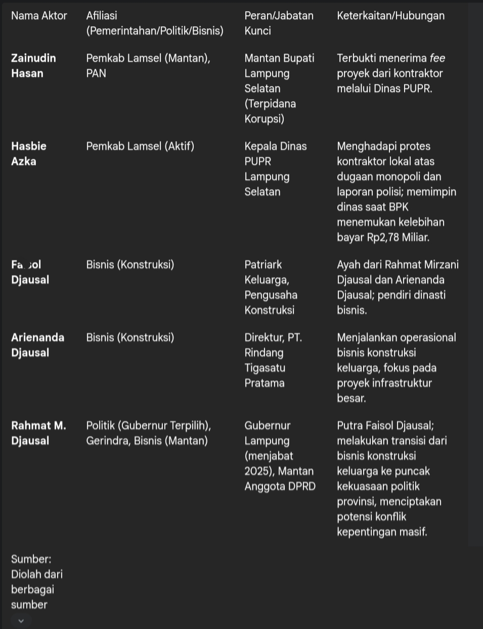 Penelitian Proyek Lampung Selatan