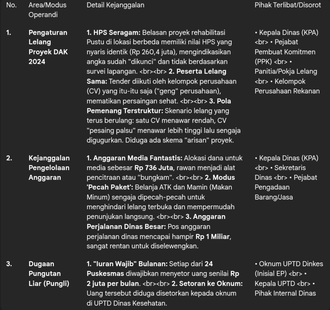 DUGAAN KORUPSI DINAS KESEHATAN TANGGAMUS: Proyek Diatur, Anggaran Janggal, Puskesmas Diduga Diperas