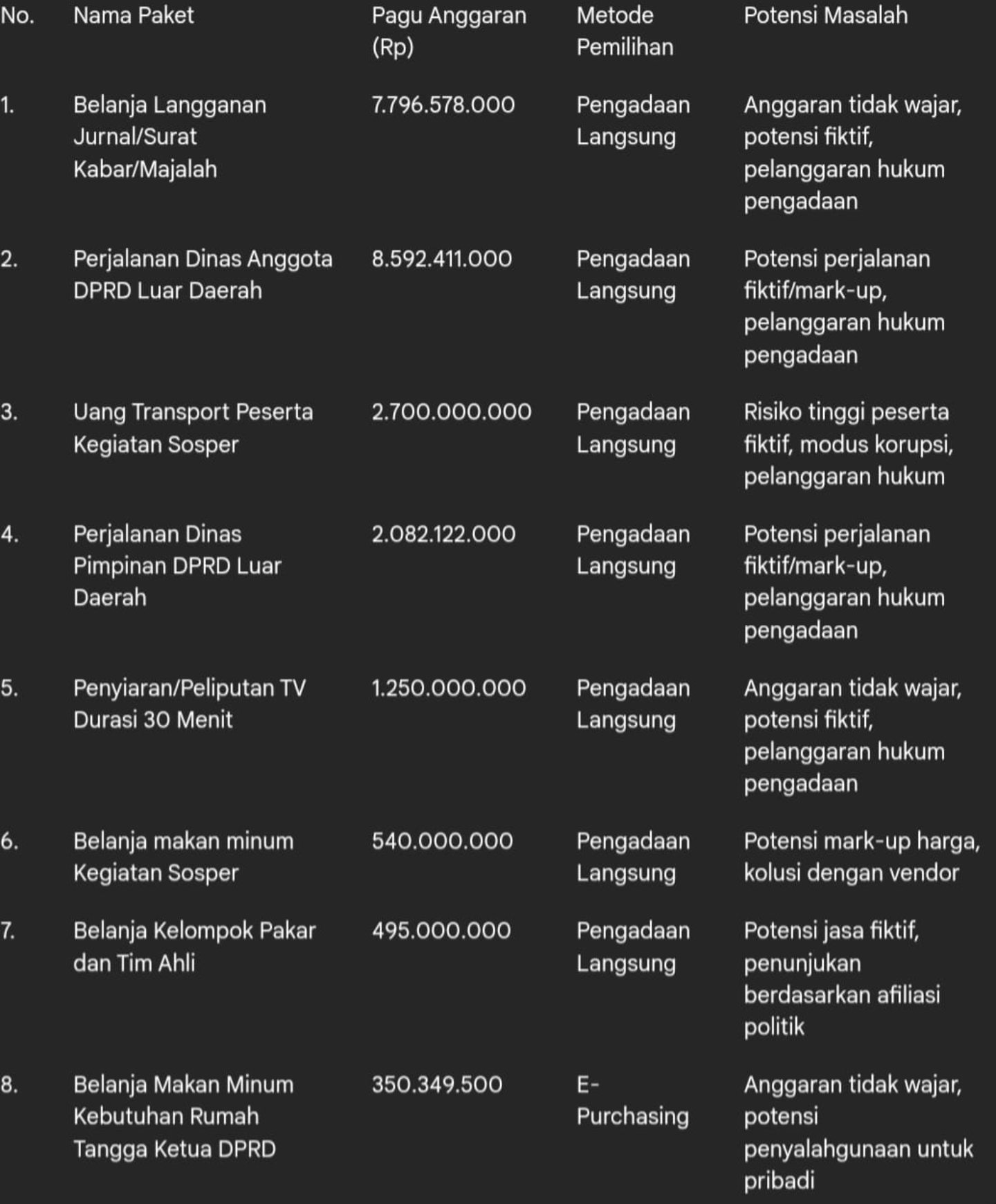 Rp 32 Miliar APBD 2024 di Bawah Bayang-Bayang Korupsi