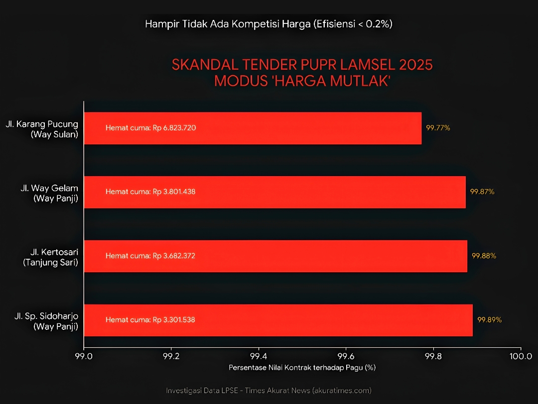 BONGKAR SKANDAL TENDER ARISAN PUPR LAMSEL: Modus Harga Mutlak Nyaris 100% Pagu, Aroma Pengondisian Proyek Menyengat 5 BONGKAR SKANDAL TENDER ARISAN PUPR LAMSEL