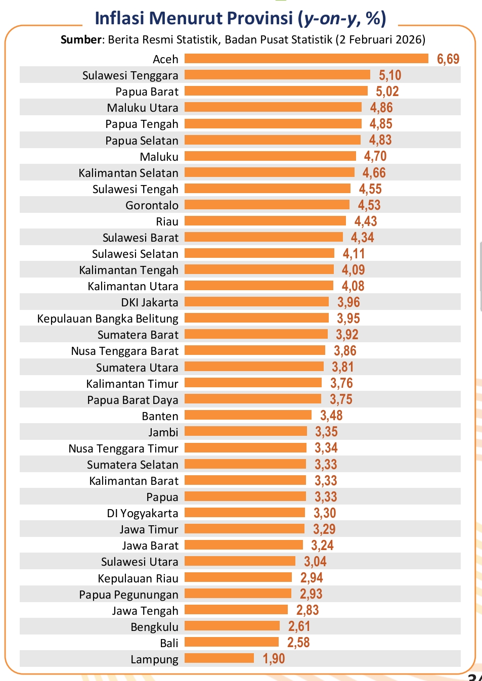 Catat Rekor Nasional, Inflasi Tahunan Lampung Terjaga di Angka 1,9 Persen pada Awal 2026 1 Catat Rekor Nasional, Inflasi Tahunan Lampung Terjaga di Angka 1,9 Persen pada Awal 2026
